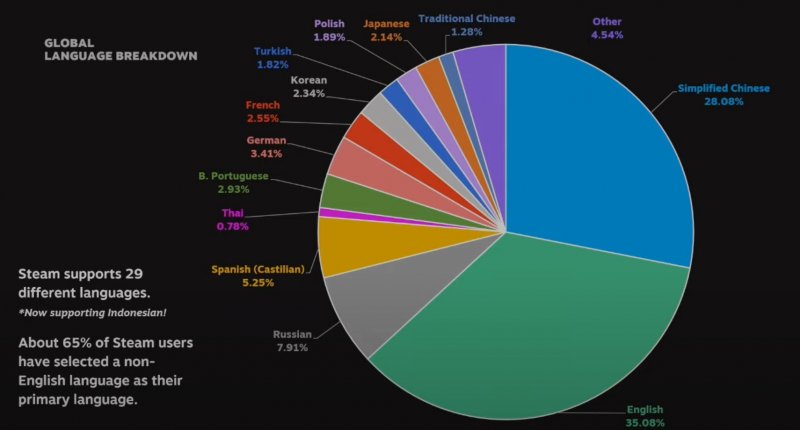 The pie chart of the most popular languages ​​on Steam