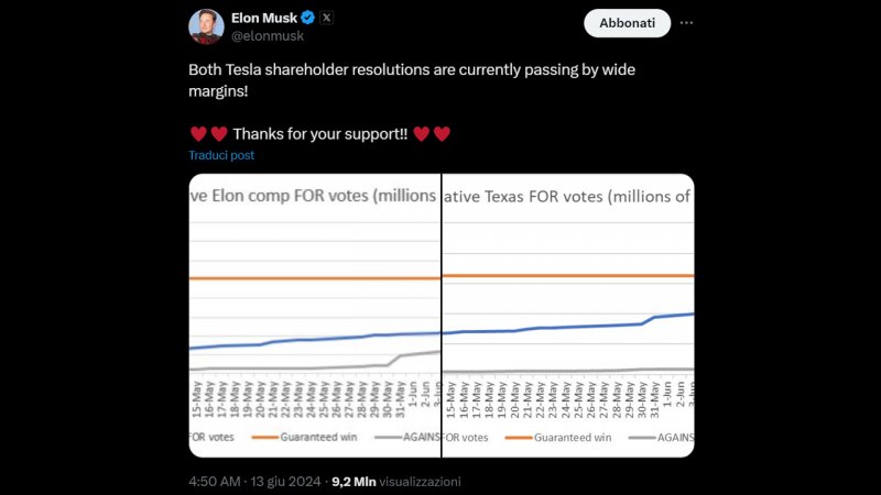 Elon Musk's post celebrating the approval of his proposals