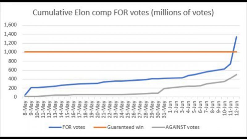 Votes to approve Elon Musk's compensation plan