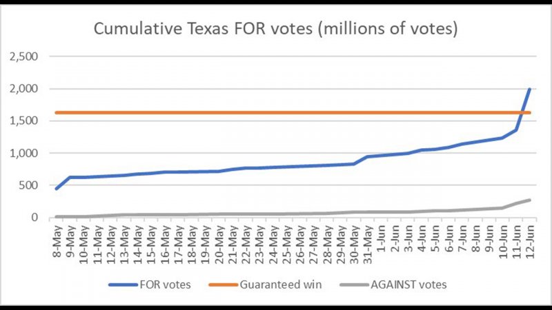 Votes to Reincorporate Tesla in Texas