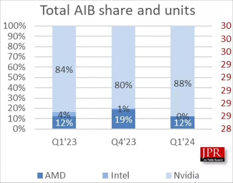Le quote di mercato di AMD, Intel e NVIDIA nel confronto con l'ultimo trimestre e anno su anno Le quote di mercato di AMD, Intel e NVIDIA nel confronto con l'ultimo trimestre e anno su anno