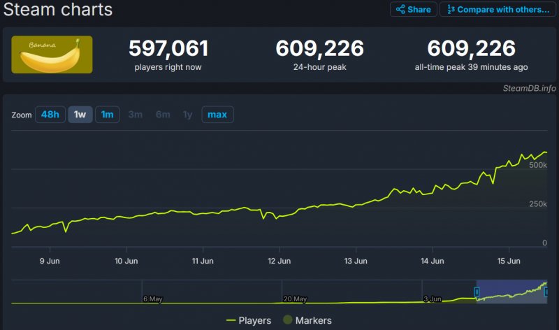 I numeri di Banana su Steam in questo momento