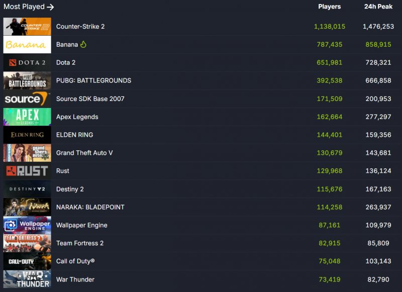 The current ranking of the most played on Steam