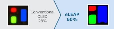 La differente struttura di OLED e OLED eLEAP di JDI