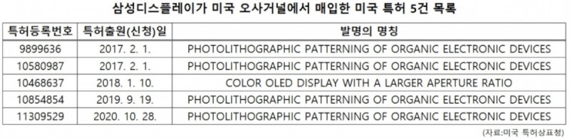 I 5 brevetti Orthogonal acquisiti da Samsung