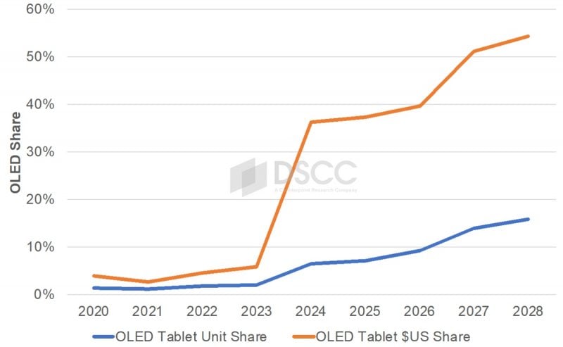Revenues and share of OLED tablets from 2020, with growth forecasts until 2028