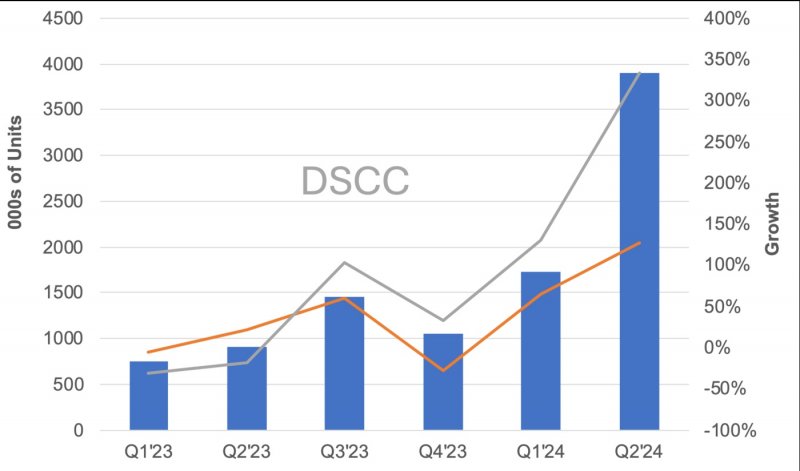 Previsione trimestrale delle spedizioni di pannelli per tablet OLED