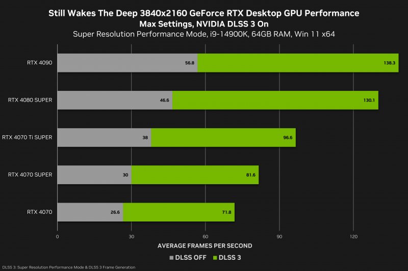 NVIDIA GPU performance with Still Wakes The Deep, with graphics settings at maximum 4K and DLSS 3 active