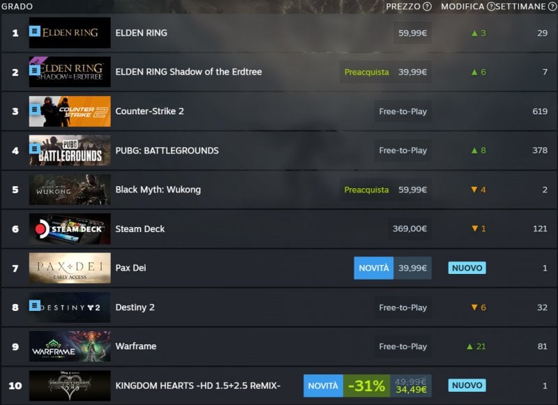 The current Steam ranking