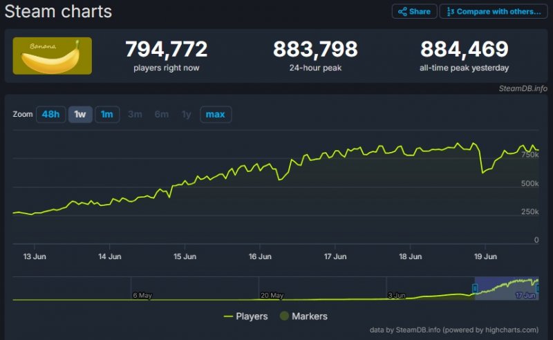 I più recenti dati di Banana tramite SteaDB
