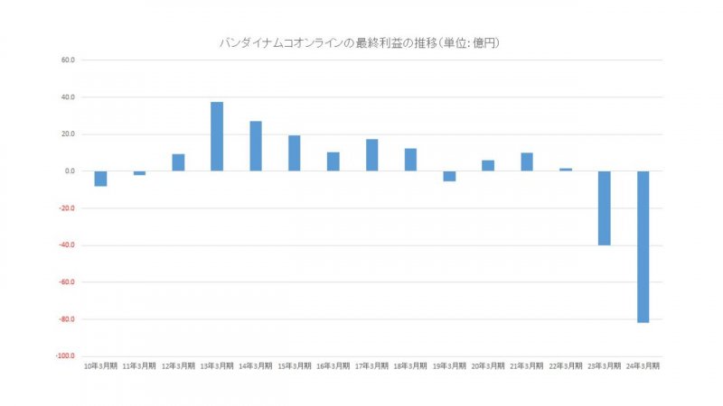 Il grafico degli incassi di Bandai Namco Online