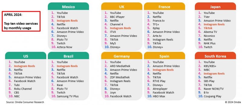 La top 10 dei servizi video ad aprile 2024 secondo Omdia in vari paesi, purtroppo non c'è l'Italia