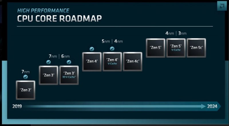 La roadmap dei processori AMD La roadmap dei processori AMD