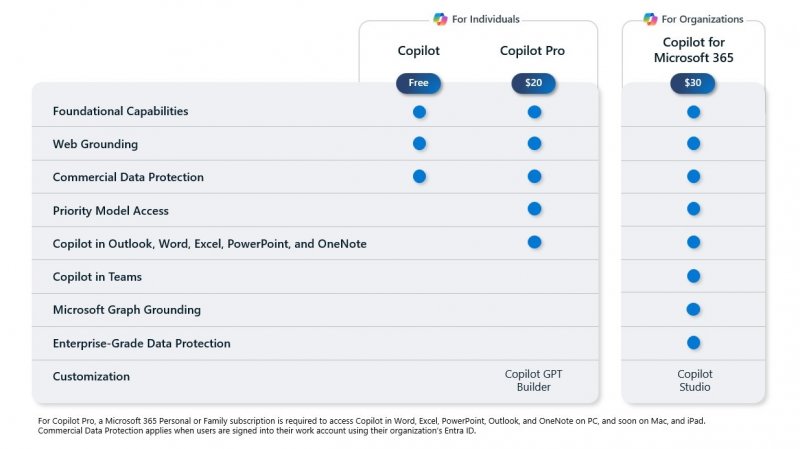 Le differenze tra Copilot e Copilot Pro