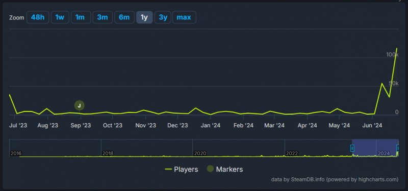 La crescita di The Descendant registrata da SteamDB