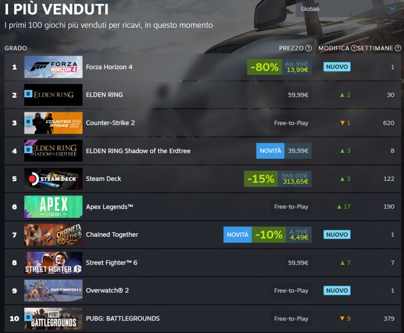 Atualmente entre os 10 primeiros no Steam