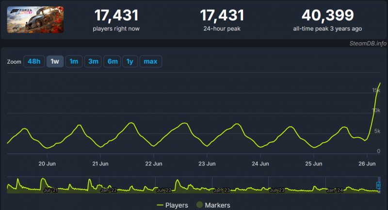 Antalet samtida spelare har ökat under de senaste timmarna