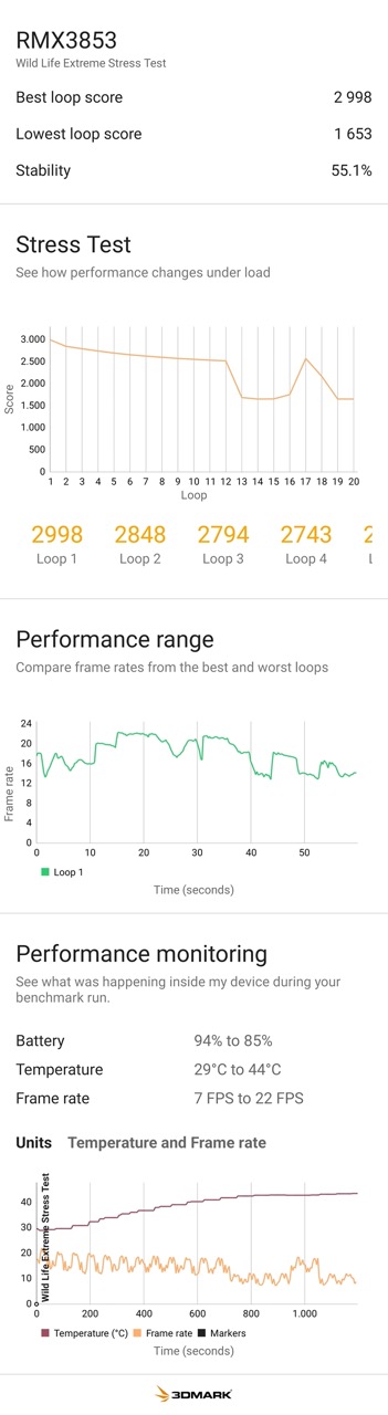 Lo stress test di Realme GT 6T mette in evidenza qualche affanno sul lungo andare Lo stress test di Realme GT 6T mette in evidenza qualche affanno sul lungo andare