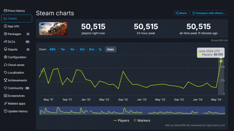 L'andamento dei giocatori attivi di Forza Horizon 4 su SteamDB