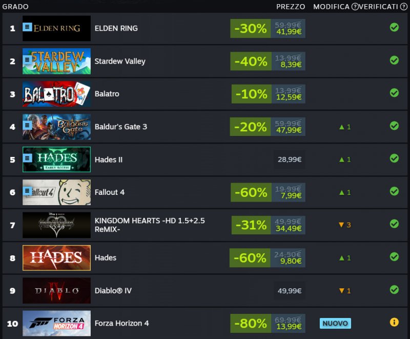 La classifica al momento di scrivere questa notizia
