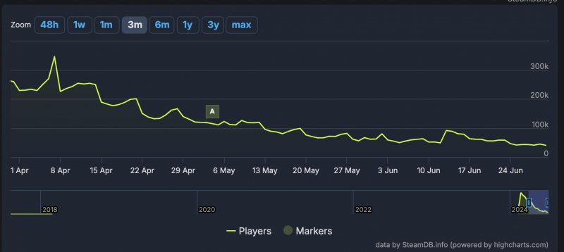 The trend of online players in Helldivers 2 over the last 3 months