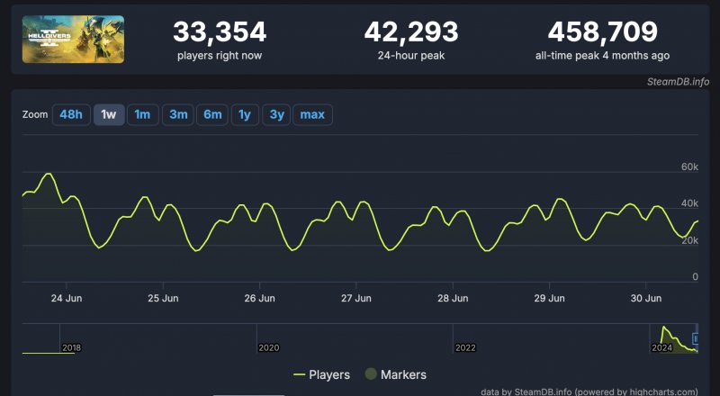 La quantità di giocatori contemporaneamente connessi online in Helldivers 2 su Steam La quantità di giocatori contemporaneamente connessi online in Helldivers 2 su Steam