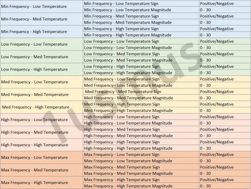 La tabella completa di Curve Shaper pubblicata da 1usmus
