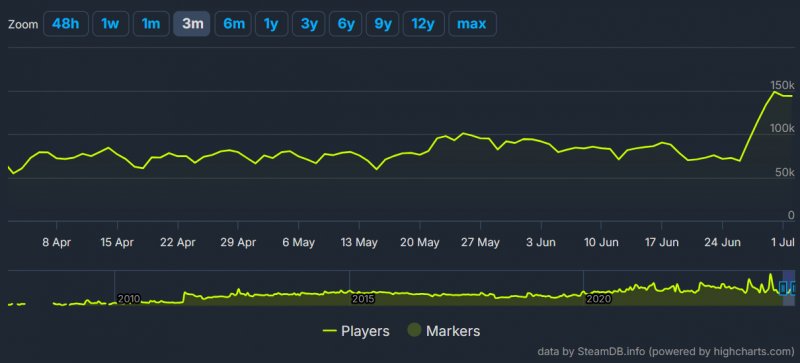 La crescita del numero di giocatori di Team Fortress 2 è netta La crescita del numero di giocatori di Team Fortress 2 è netta