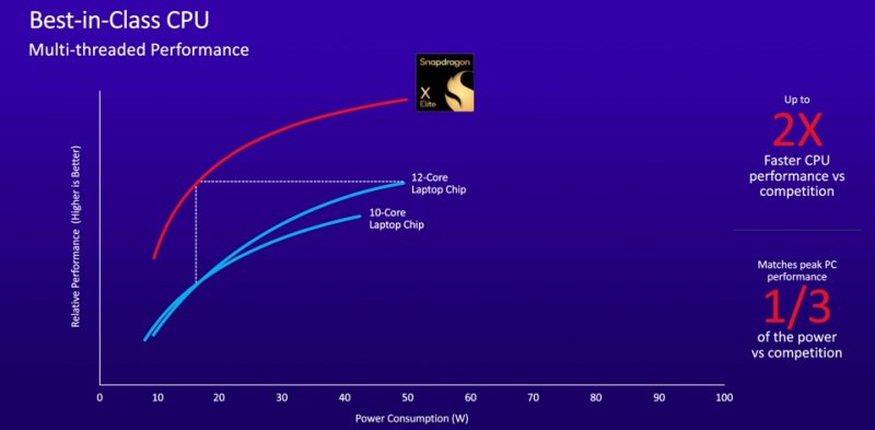 I grafici sulle prestazioni multi-core di Snapdragon X Elite presentati da Qualcomm