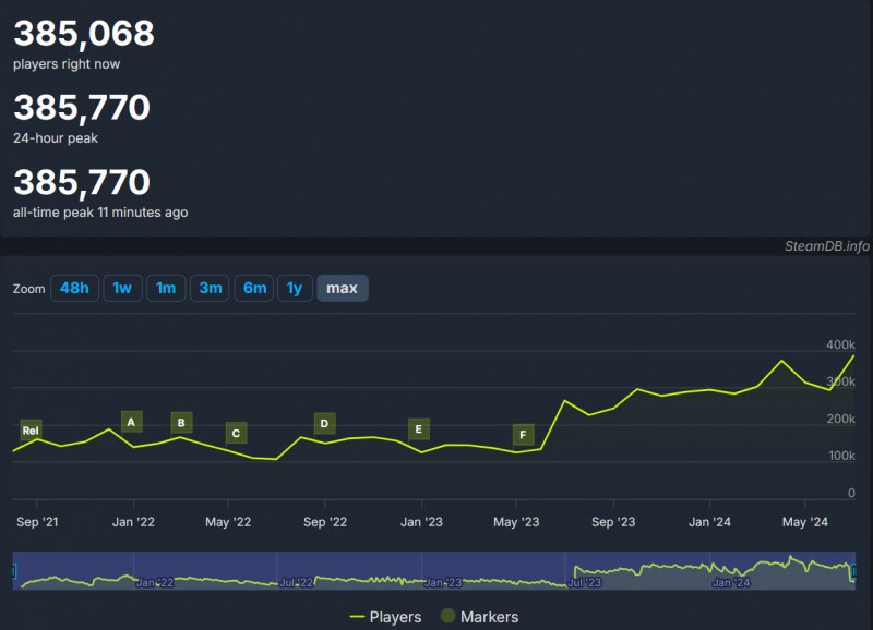 Chart showing Naraka growth: Bladepoint