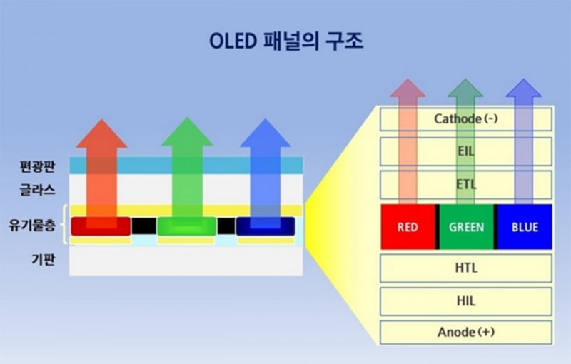 Struttura di un pannello OLED (dal blog Samsung Display) Struttura di un pannello OLED (dal blog Samsung Display)
