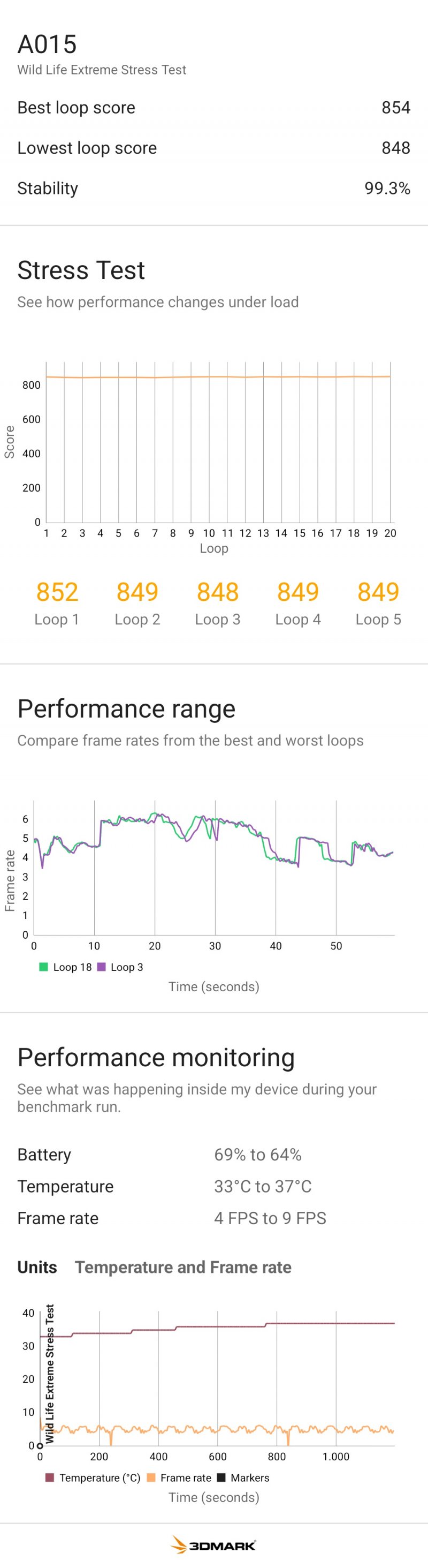 Lo stress test evidenzia l'eccellente stabilità di CMF Phone 1 e la sua bassa tendenza a scaldarsi Lo stress test evidenzia l'eccellente stabilità di CMF Phone 1 e la sua bassa tendenza a scaldarsi
