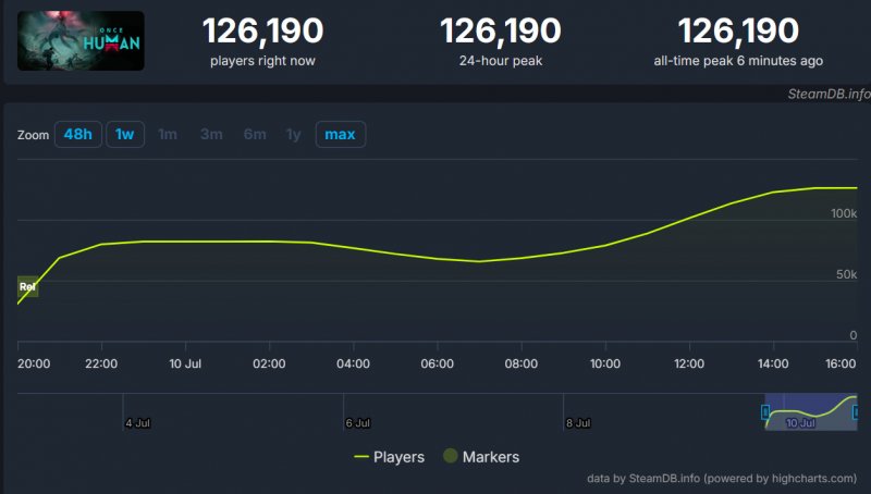 Il grafico con i primi risultati di Once Human