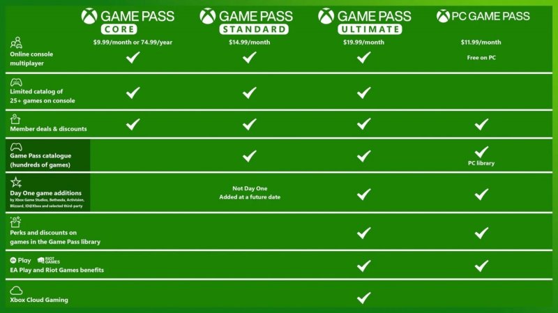 Este esboço resume as alterações feitas no Game Pass