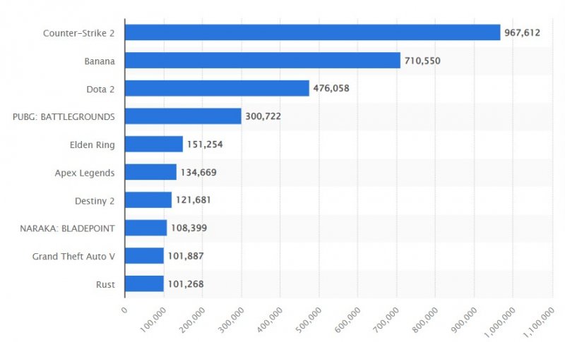 Statista offre una classifica dei titoli più giocati nel 2024 su Steam in base al numero di utenti medi mensili Statista offre una classifica dei titoli più giocati nel 2024 su Steam in base al numero di utenti medi mensili
