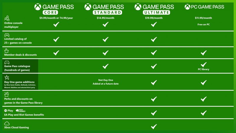 La tabella che riassume le nuove fasce di prezzo del Game Pass La tabella che riassume le nuove fasce di prezzo del Game Pass
