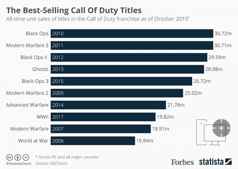 I dati di vendita della serie Call of Duty prima dei 30 milioni di copie riagguantati da Modern Warfare 2019 I dati di vendita della serie Call of Duty prima dei 30 milioni di copie riagguantati da Modern Warfare 2019