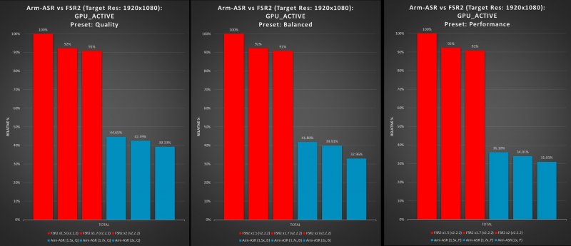 I grafici dei test pubblicati da ARM