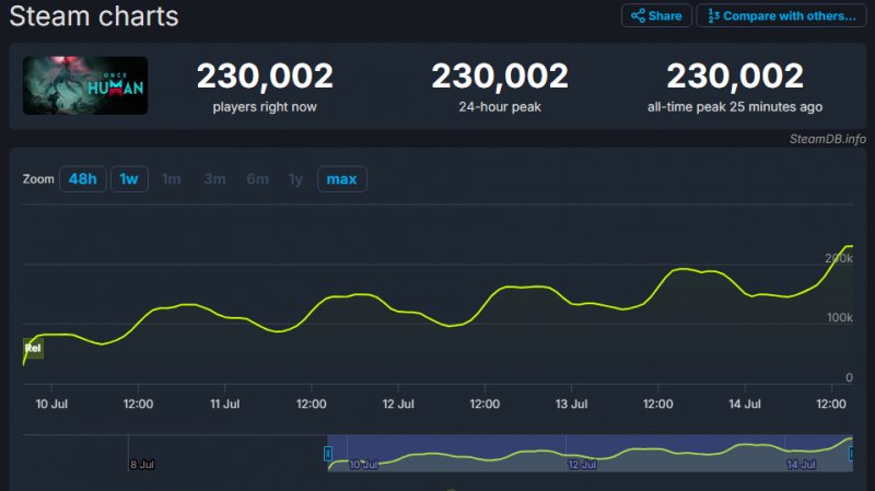 I numeri di Once Human su SteamDB I numeri di Once Human su SteamDB