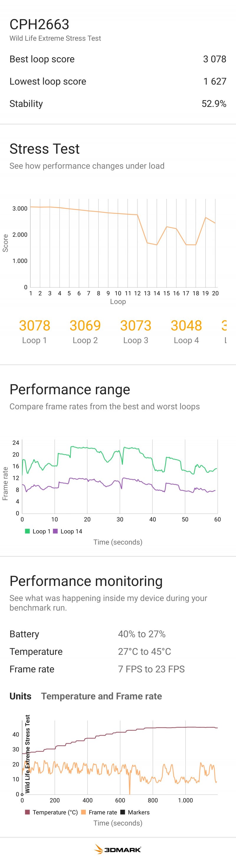 Le performance di OnePlus Nord 4 sotto stress non sono memorabili Le performance di OnePlus Nord 4 sotto stress non sono memorabili