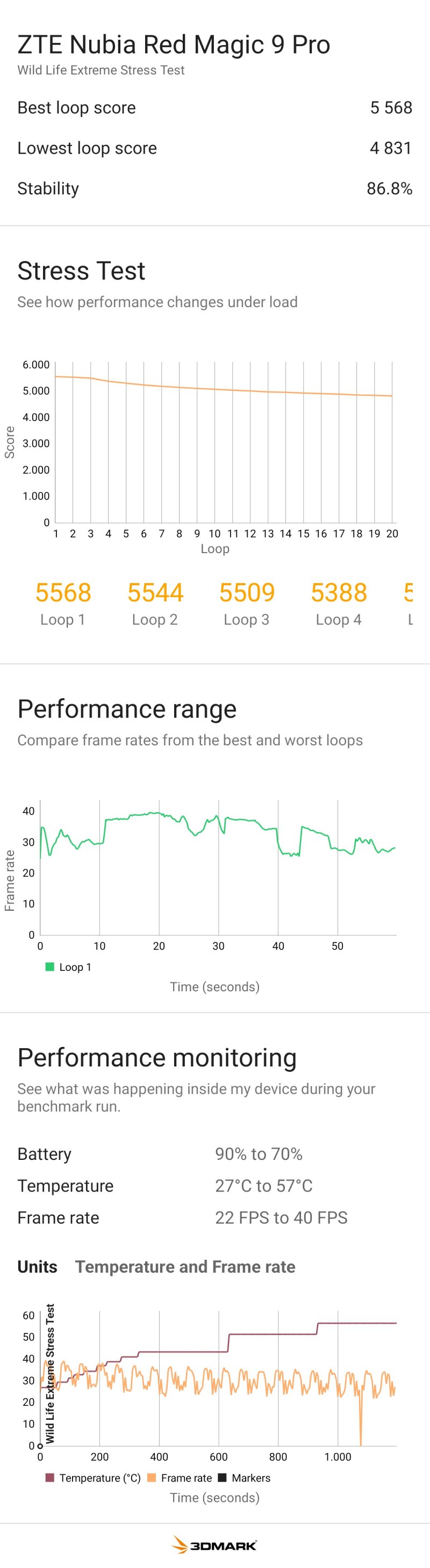 Nello stress test di 3D Mark, REDMAGIC 9S Pro ha registrato temperature molto alte ed è anche andato in protezione