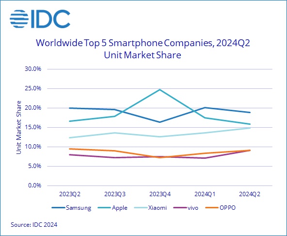 Lo share detenuto dai cinque maggiori produttori di smartphone nel secondo trimestre del 2024 Lo share detenuto dai cinque maggiori produttori di smartphone nel secondo trimestre del 2024
