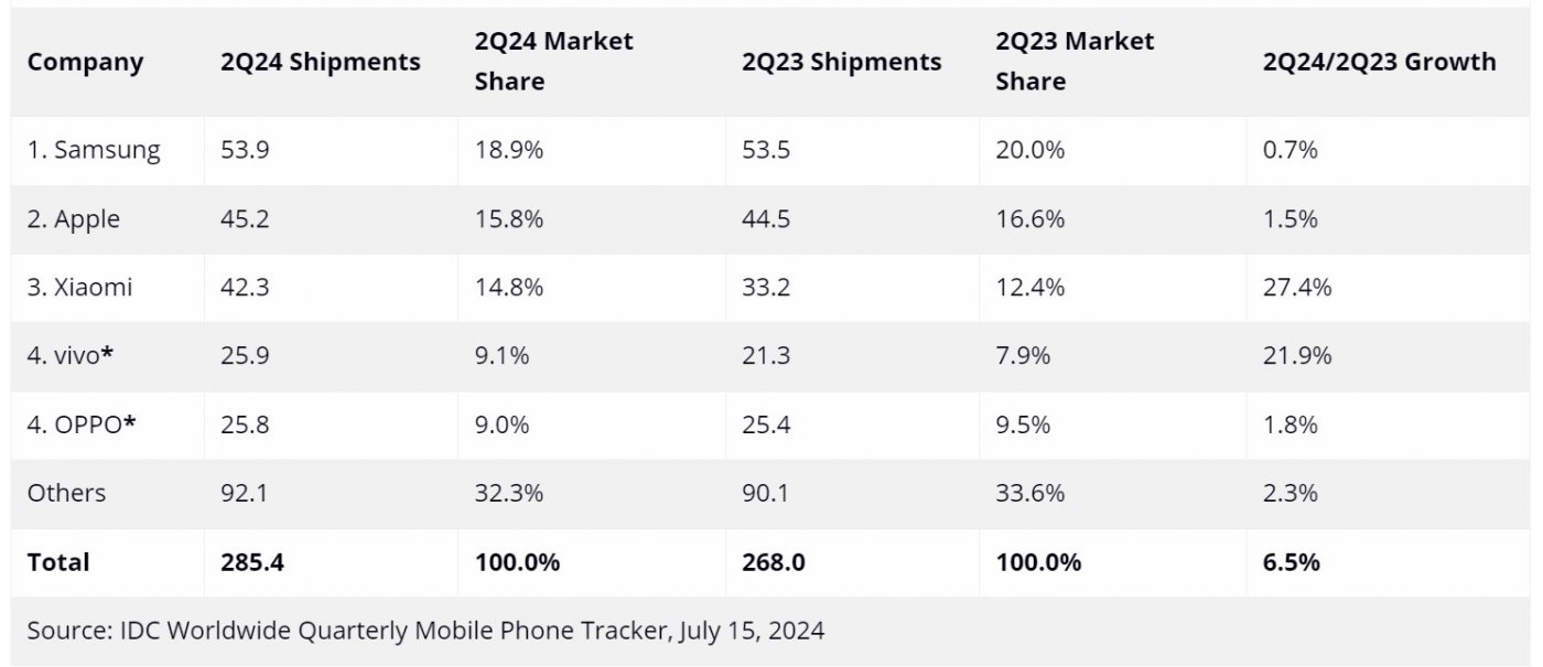 I 5 principali produttori di smartphone: spedizioni mondiali in milioni di unità, quota di mercato e crescita anno su anno (risultati preliminari nel secondo trimestre 2024)