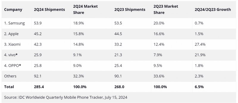 Top 5 Smartphone Manufacturers: Global Shipments in Million Units, Market Share and YoY Growth (Preliminary Results Q2 2024)