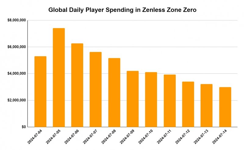 La spesa giornaliera su Zenless Zone Zero secondo i dati di AppMagic La spesa giornaliera su Zenless Zone Zero secondo i dati di AppMagic