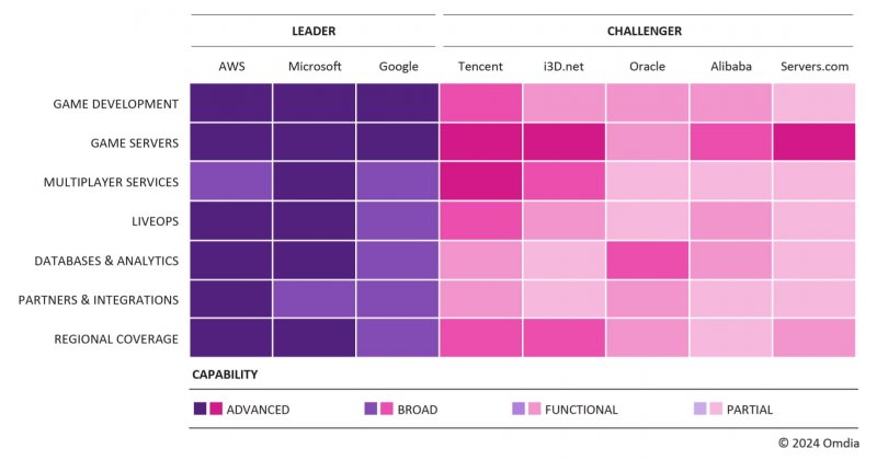 Le capacità delle principali piattaforme cloud nel gaming