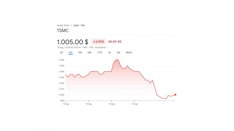 Il valore di TSMC negli ultimi 5 giorni