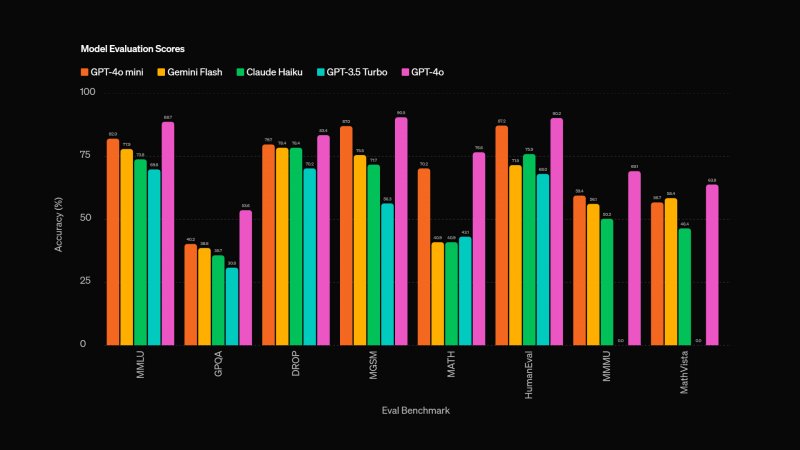 Le prestazioni dei vari modelli di linguaggio con benchmark Eval