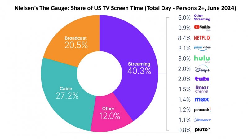 Dati Nielsen sulla share televisivo negli Stati Uniti