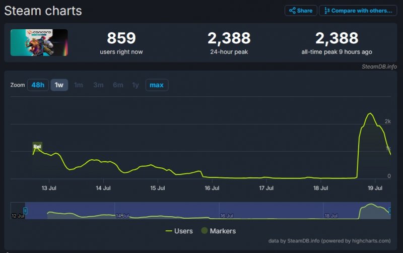 I numeri dell'open beta di Concord su SteamDB